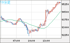 ビットコイン/ユーロチャート（XBT/EUR）10分足