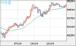 ビットコイン/ユーロチャート(XBT/EUR)10分足