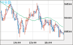 ビットコイン/ユーロチャート（XBT/EUR）10分足