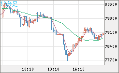 ビットコイン/ユーロチャート（XBT/EUR）10分足