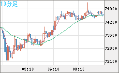 ビットコイン/ユーロチャート（XBT/EUR）10分足