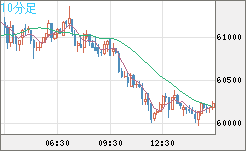 ビットコイン/ユーロチャート（XBT/EUR）10分足
