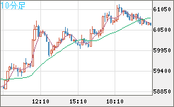ビットコイン/ユーロチャート（XBT/EUR）10分足