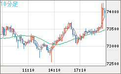 ビットコイン/ユーロチャート（XBT/EUR）10分足