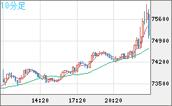 ビットコイン/ユーロチャート（XBT/EUR）10分足