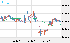 ビットコイン/ユーロチャート（XBT/EUR）10分足