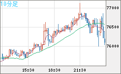 ビットコイン/ユーロチャート（XBT/EUR）10分足