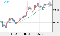 ビットコイン/ユーロチャート（XBT/EUR）10分足