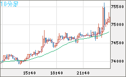 ビットコイン/ユーロチャート（XBT/EUR）10分足