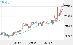 ビットコイン/ユーロチャート（XBT/EUR）10分足