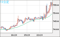 ビットコイン/ユーロチャート（XBT/EUR）10分足