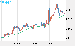 ビットコイン/ユーロチャート（XBT/EUR）10分足