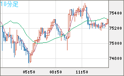 ビットコイン/ユーロチャート（XBT/EUR）10分足