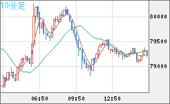 ビットコイン/ユーロチャート（XBT/EUR）10分足