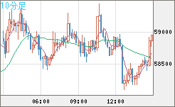 ビットコイン/ユーロチャート（XBT/EUR）10分足