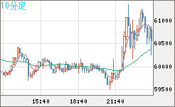 ビットコイン/ユーロチャート（XBT/EUR）10分足