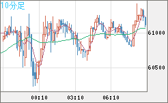 ビットコイン/ユーロチャート（XBT/EUR）10分足