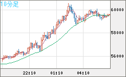 ビットコイン/ユーロチャート（XBT/EUR）10分足
