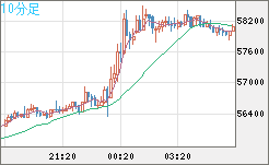 ビットコイン/ユーロチャート（XBT/EUR）10分足