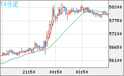 ビットコイン/ユーロチャート（XBT/EUR）10分足