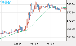 ビットコイン/ユーロチャート（XBT/EUR）10分足