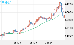 ビットコイン/ユーロチャート（XBT/EUR）10分足