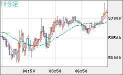 ビットコイン/ユーロチャート（XBT/EUR）10分足