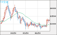 ビットコイン/ユーロチャート（XBT/EUR）10分足