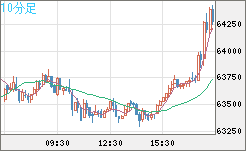 ビットコイン/ユーロチャート（XBT/EUR）10分足