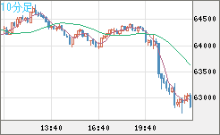 ビットコイン/ユーロチャート（XBT/EUR）10分足