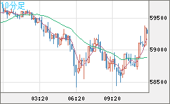 ビットコイン/ユーロチャート（XBT/EUR）10分足