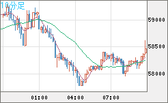 ビットコイン/ユーロチャート（XBT/EUR）10分足