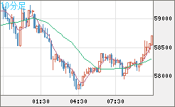 ビットコイン/ユーロチャート（XBT/EUR）10分足