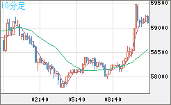 ビットコイン/ユーロチャート（XBT/EUR）10分足