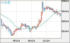 ビットコイン/ユーロチャート（XBT/EUR）10分足