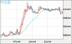 ビットコイン/ユーロチャート（XBT/EUR）10分足