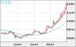 ビットコイン/ユーロチャート（XBT/EUR）10分足