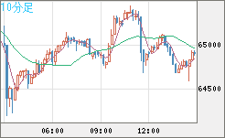 ビットコイン/ユーロチャート（XBT/EUR）10分足