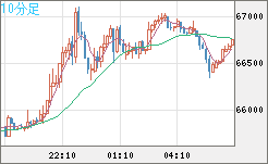 ビットコイン/ユーロチャート（XBT/EUR）10分足