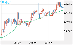 ビットコイン/ユーロチャート（XBT/EUR）10分足