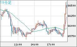 ビットコイン/ユーロチャート（XBT/EUR）10分足
