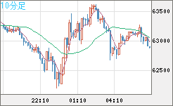 ビットコイン/ユーロチャート（XBT/EUR）10分足