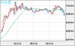 ビットコイン/ユーロチャート（XBT/EUR）10分足