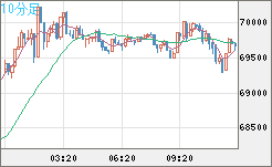 ビットコイン/ユーロチャート（XBT/EUR）10分足