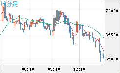 ビットコイン/ユーロチャート（XBT/EUR）10分足