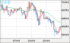 ビットコイン/ユーロチャート（XBT/EUR）10分足