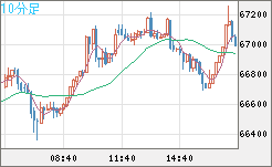 ビットコイン/ユーロチャート（XBT/EUR）10分足