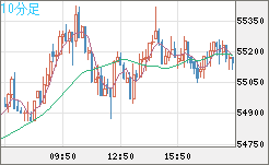ビットコイン/ユーロチャート（XBT/EUR）10分足