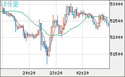 ビットコイン/ユーロチャート（XBT/EUR）10分足