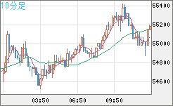 ビットコイン/ユーロチャート（XBT/EUR）10分足